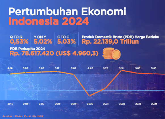 Infografis Pertumbuhan Ekonomi Nasional - Copy